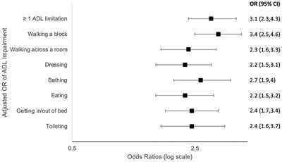 Beyond the Lung: Geriatric Conditions Afflict Community-Dwelling Older Adults With Self-Reported Chronic Obstructive Pulmonary Disease